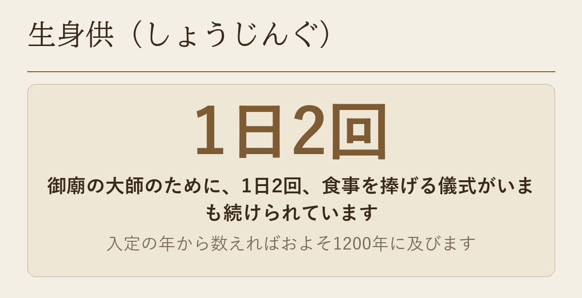 御廟の大師のために1日2回、食事を捧げる儀式である生身供を示した図