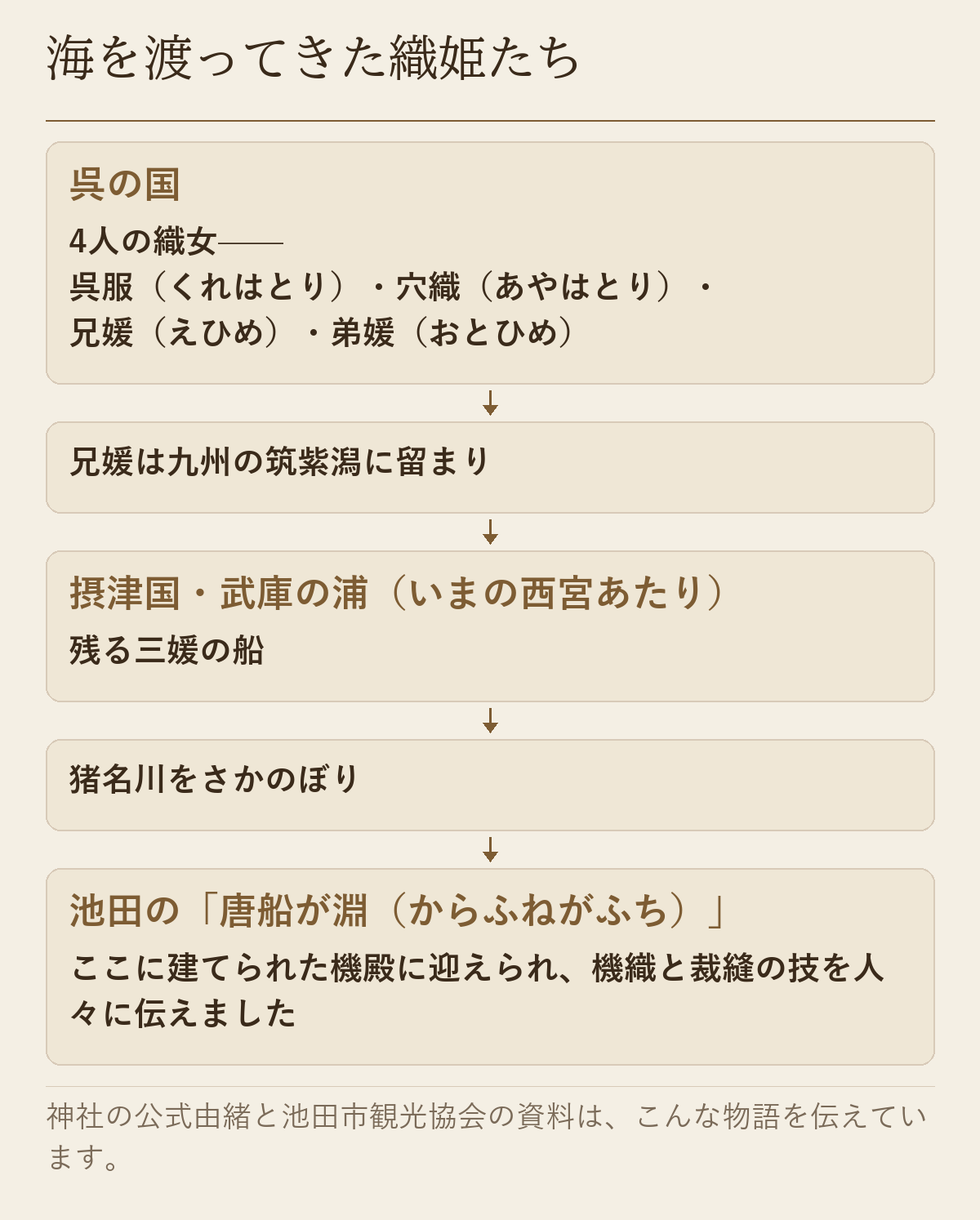 呉の国から摂津国・武庫の浦を経て猪名川をさかのぼり、池田の唐船が淵に着いたと伝わる織姫たちの流れ図