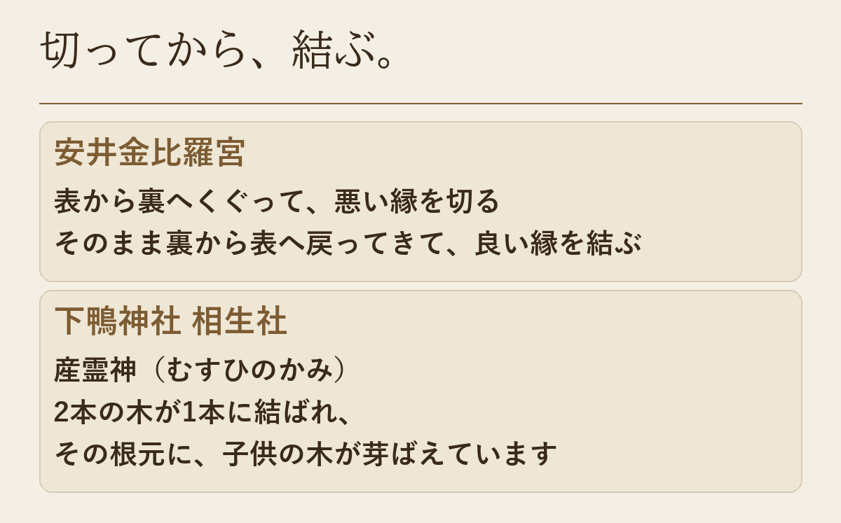 切ってから、結ぶ。安井金比羅宮では表から裏へくぐって悪い縁を切り、裏から表へ戻って良い縁を結ぶ。下鴨神社の相生社では産霊神をまつり、2本の木が1本に結ばれ、その根元に子供の木が芽ばえている、と並べた図です