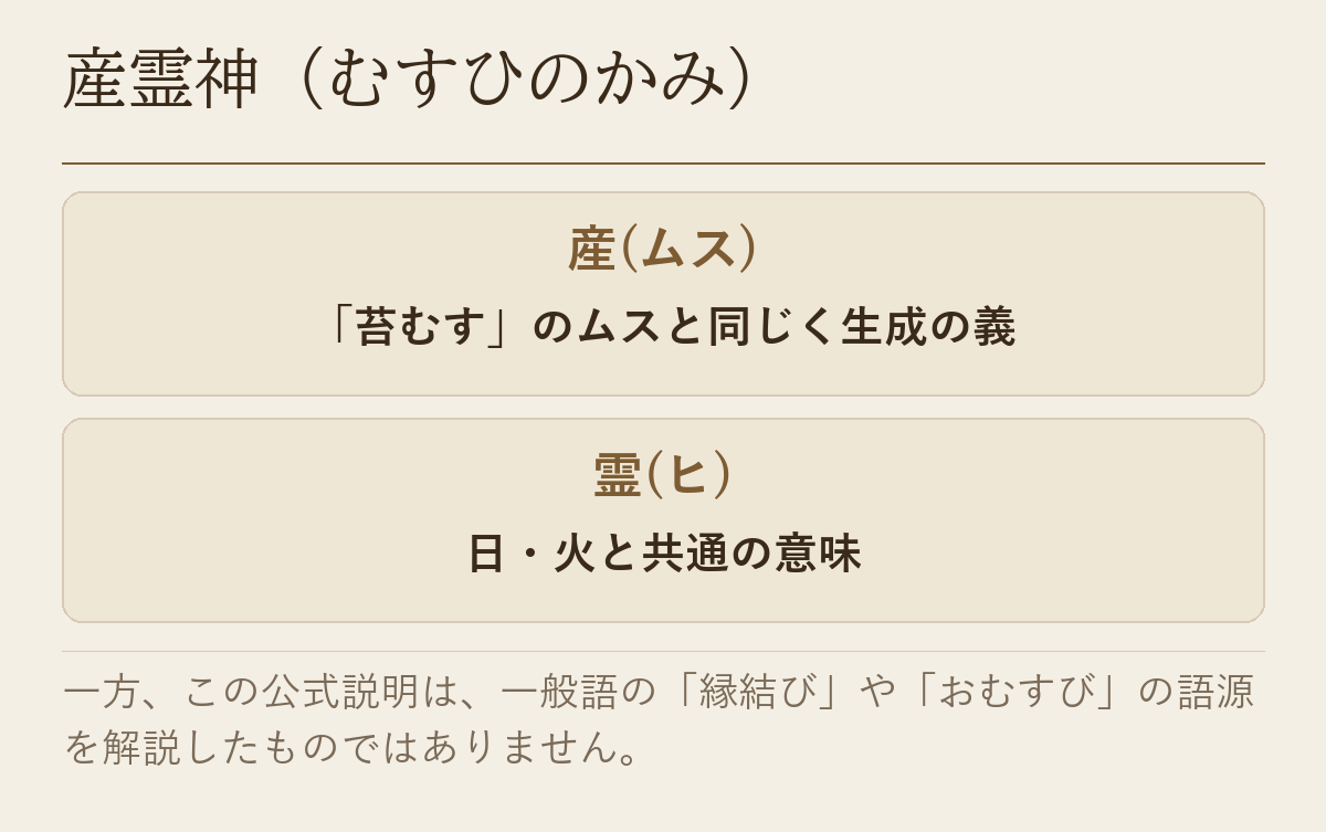 産霊神の名について、産(ムス)は生成の義、霊(ヒ)は日・火と共通の意味とされることを並べた図です