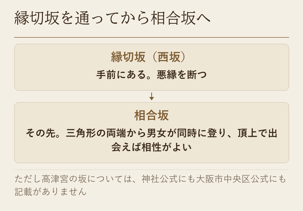 高津宮で縁切坂(西坂)を通ってから相合坂へ向かう順路を示した図です