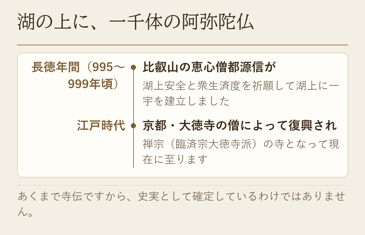 長徳年間の建立と江戸時代の復興という寺伝の年表