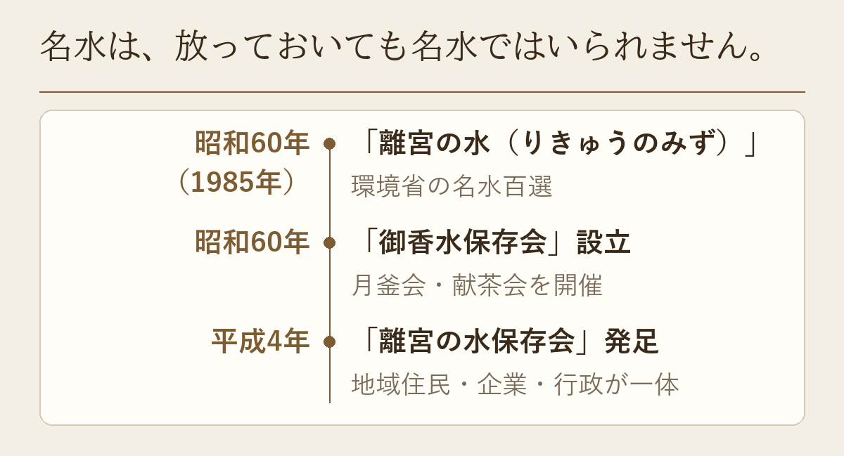 昭和60年の名水百選と御香水保存会、平成4年の離宮の水保存会を示した年表です