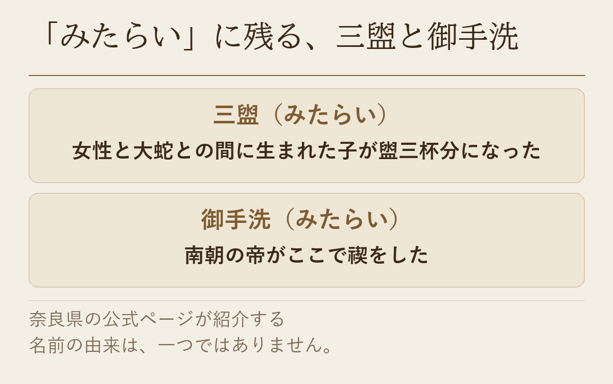 みたらいの名前の由来となった三盥と御手洗の二つの伝説を並べた図です