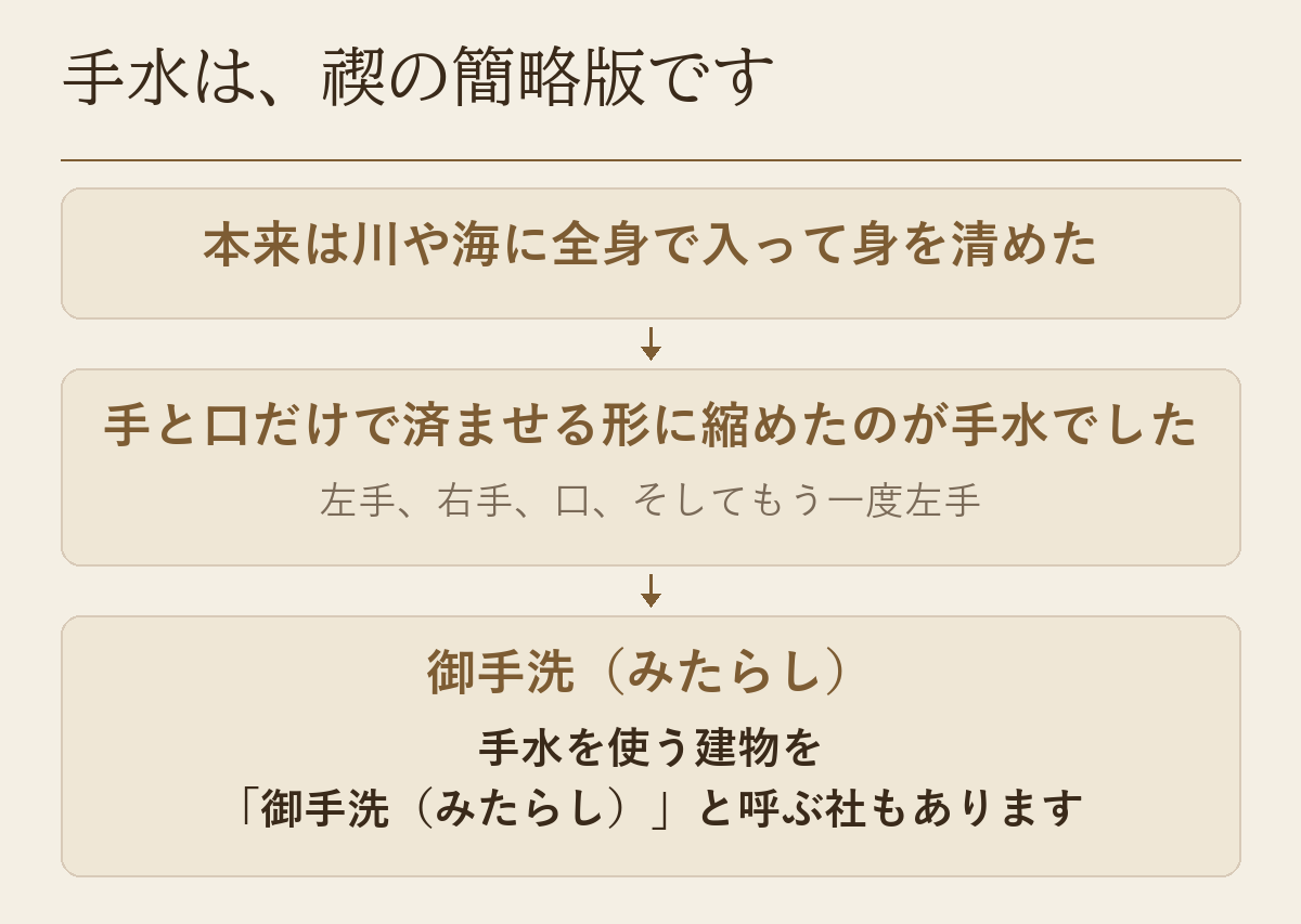 川や海に全身で入って身を清めた禊が、手と口だけの手水に縮められた流れを示した図です