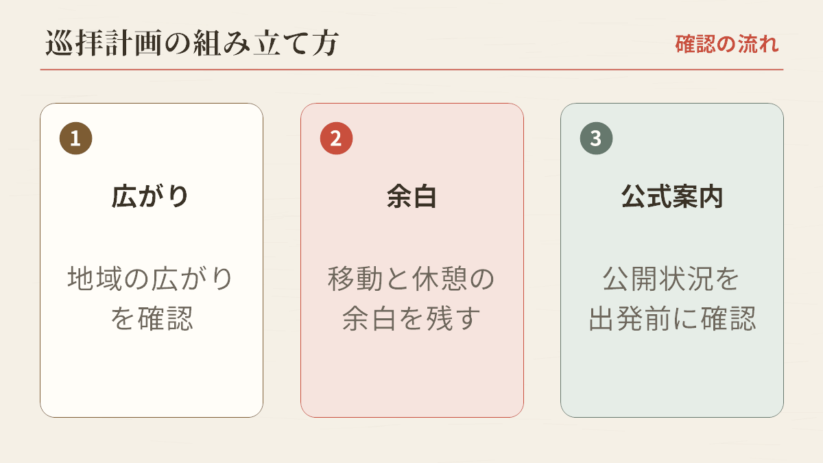 都七福神まいりの計画を立てる三つの視点を示した確認図。編集上の確認図であり、実際の経路・交通・拝観時間は、各社寺の公式案内を確認してください