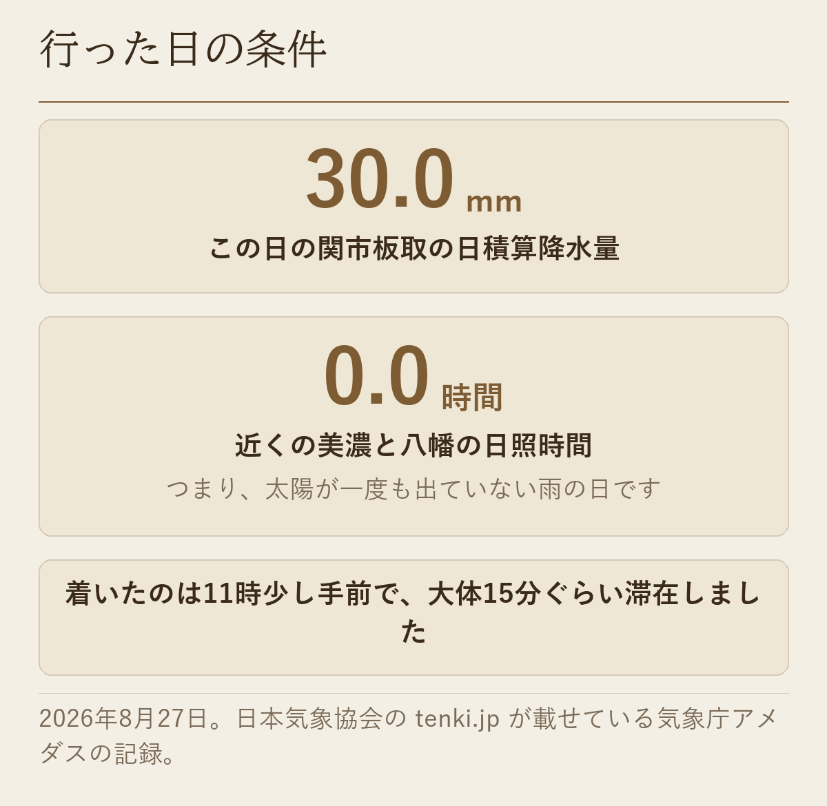 2026年8月27日に行った日の条件。関市板取の日積算降水量は30.0mm、近くの美濃と八幡の日照時間はどちらも0.0時間。到着は11時少し手前で滞在は15分ほど。気象庁アメダスの記録（tenki.jp 掲載）による。