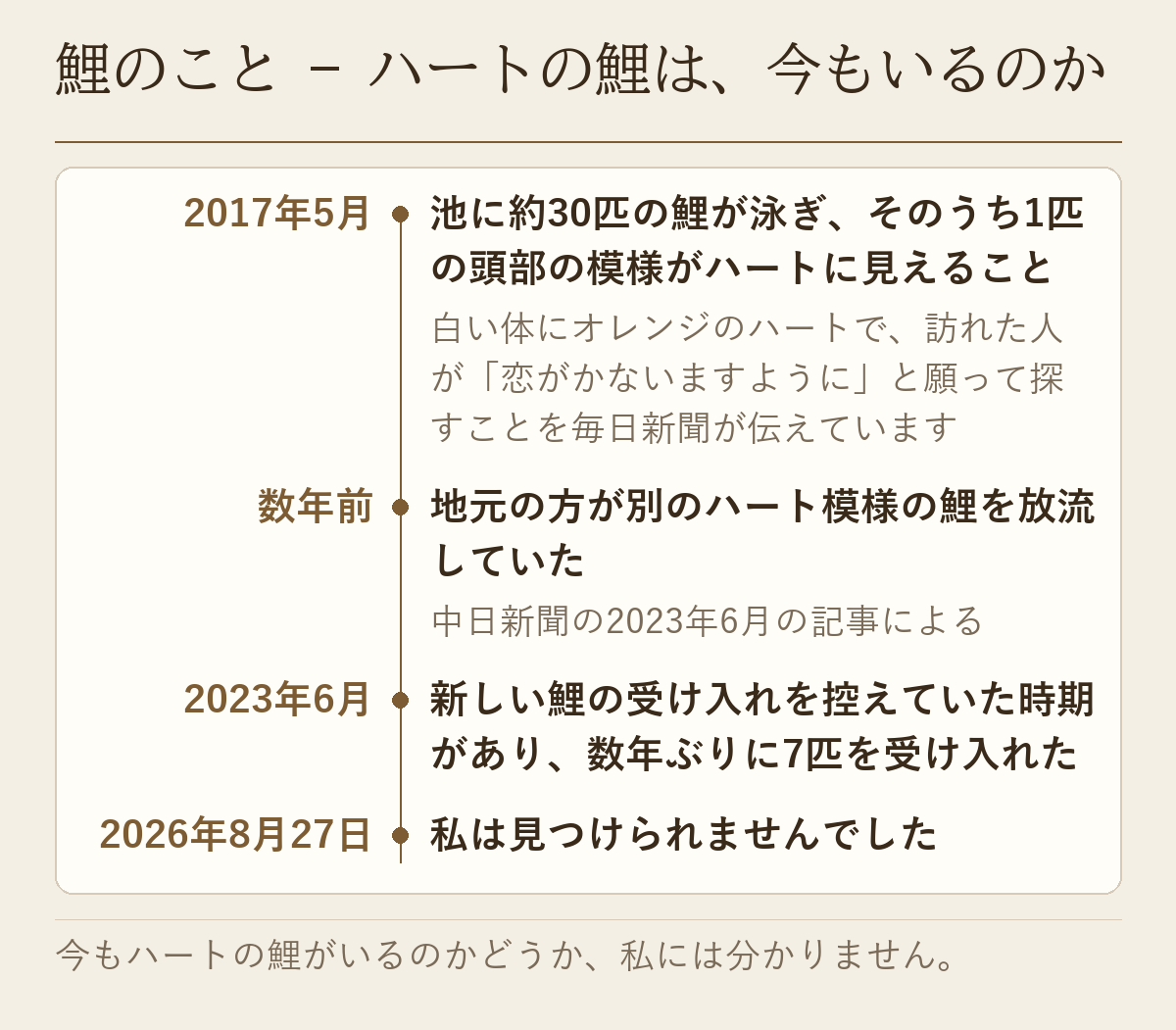 ハートの鯉についての年表。2017年5月の毎日新聞、地元の方が数年前に別のハート模様の鯉を放流していたこと、2023年6月に数年ぶりに7匹を受け入れたこと、2026年8月27日には見つけられなかったこと。