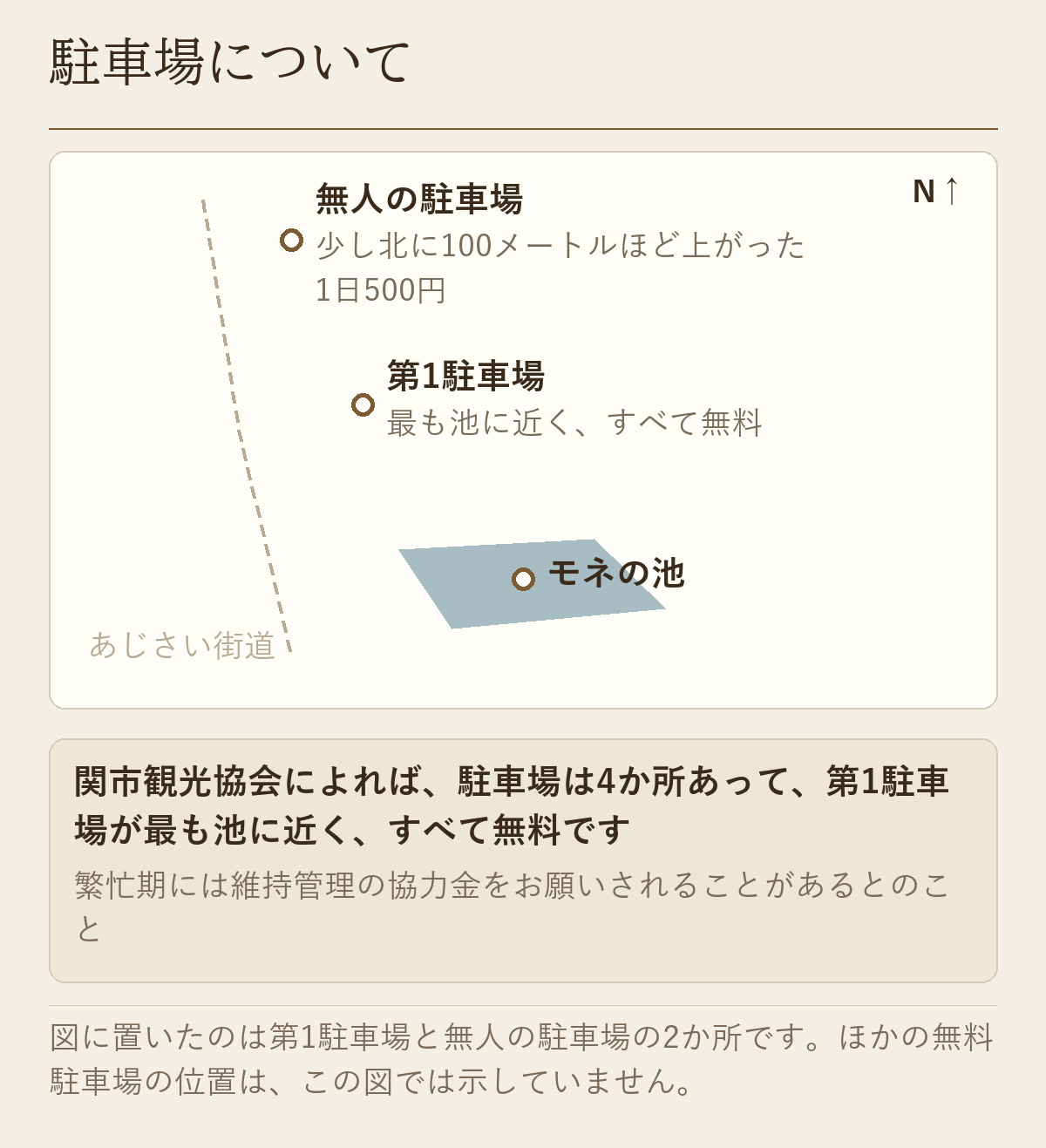 駐車場の位置の図。第1駐車場が最も池に近く無料であること、少し北に100メートルほど上がったところに1日500円の無人の駐車場があることを示しています。無料の駐車場は4か所ありますが、位置を置いたのはこの2か所だけです。