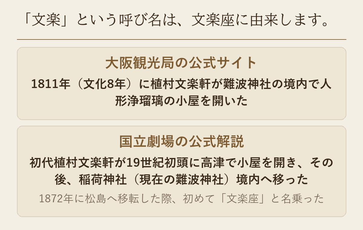 大阪観光局の公式サイトと国立劇場の公式解説が、植村文楽軒の小屋についてそれぞれ記す内容を並べた図です