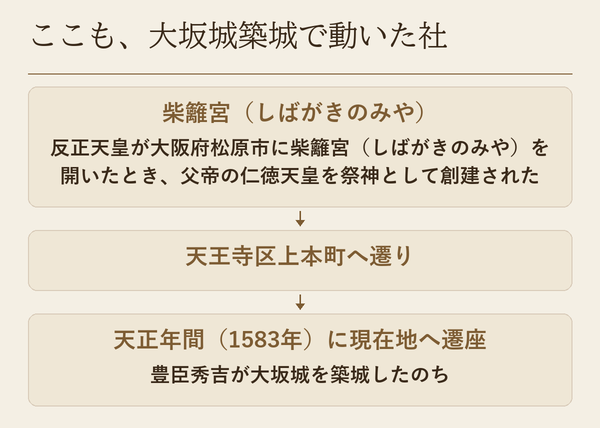 柴籬宮での創建から天王寺区上本町を経て、天正年間（1583年）に現在地へ遷座するまでの流れを示した図です