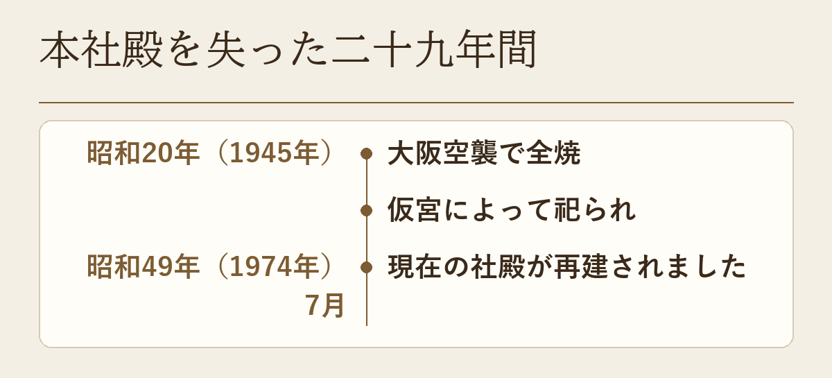 昭和20年（1945年）の大阪空襲で全焼し、仮宮で祀られ、昭和49年（1974年）7月に再建されるまでを年表にした図です