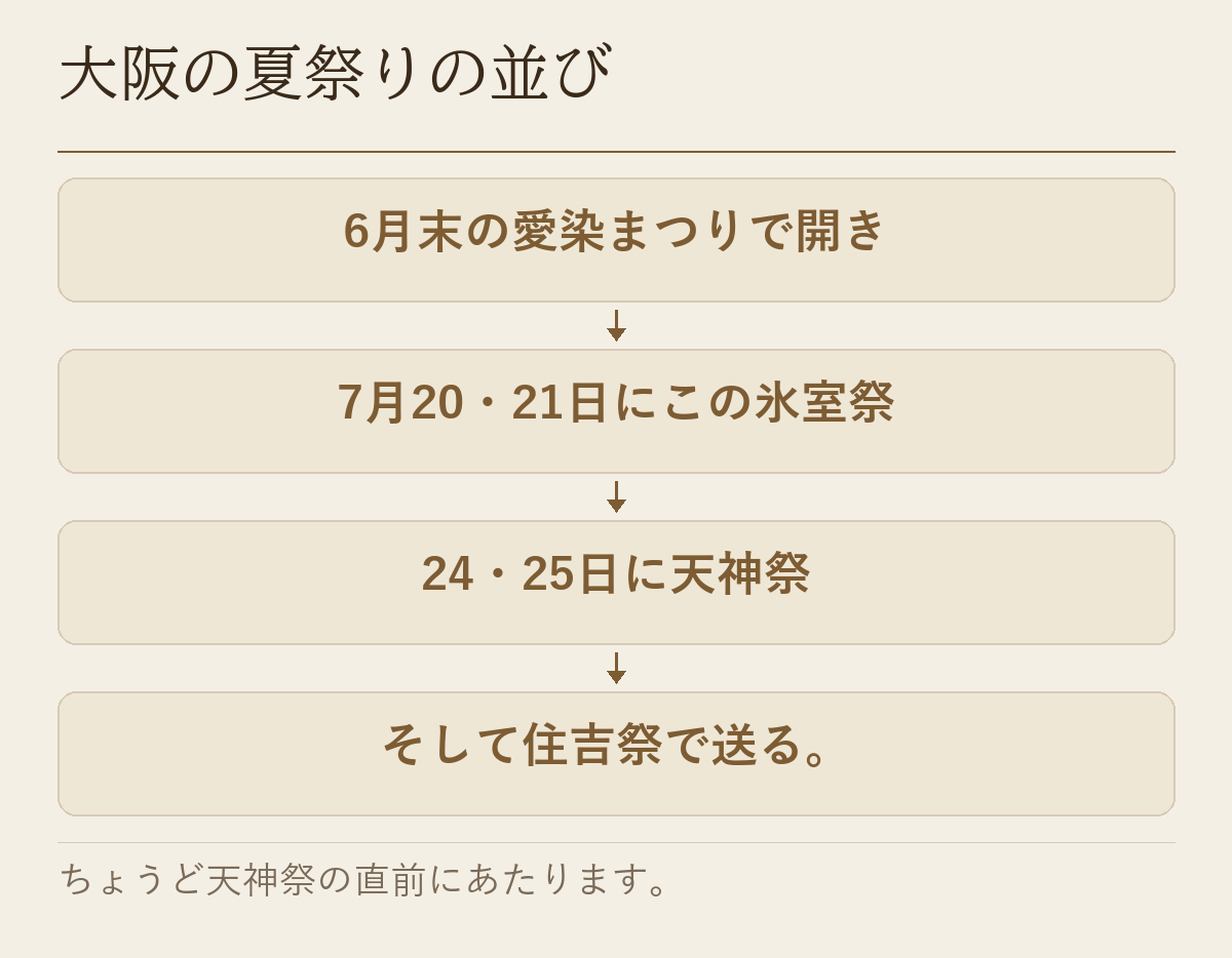 6月末の愛染まつりから氷室祭、天神祭、住吉祭へと続く大阪の夏祭りの並びを示した図です