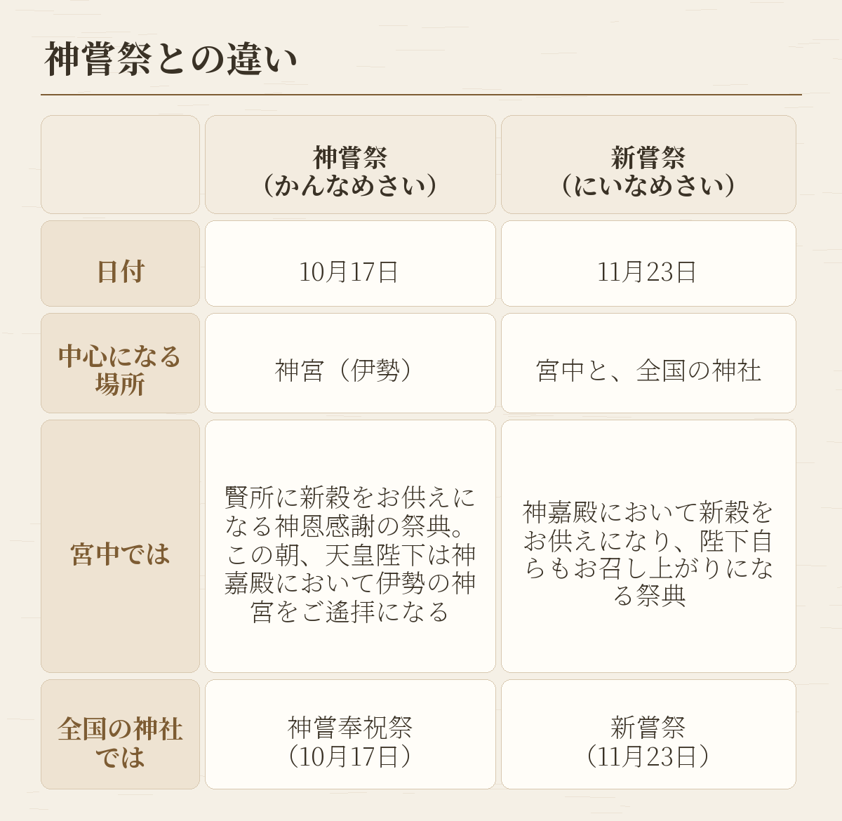 神嘗祭と新嘗祭の違いを、日付・中心になる場所・宮中では・全国の神社では、の四つで比べた表の図です
