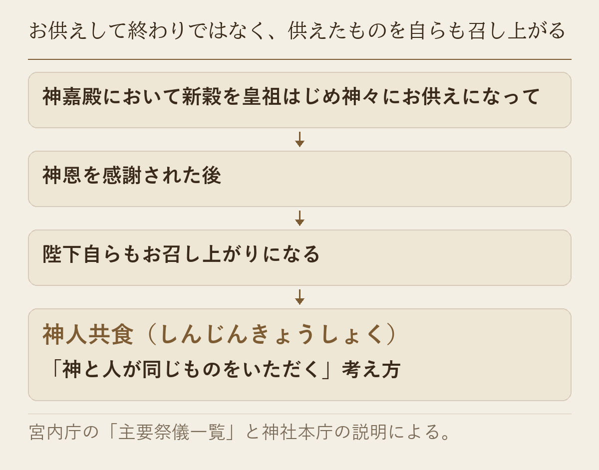 新穀を神々にお供えになり、陛下自らもお召し上がりになる流れと、神人共食の考え方を示した図です