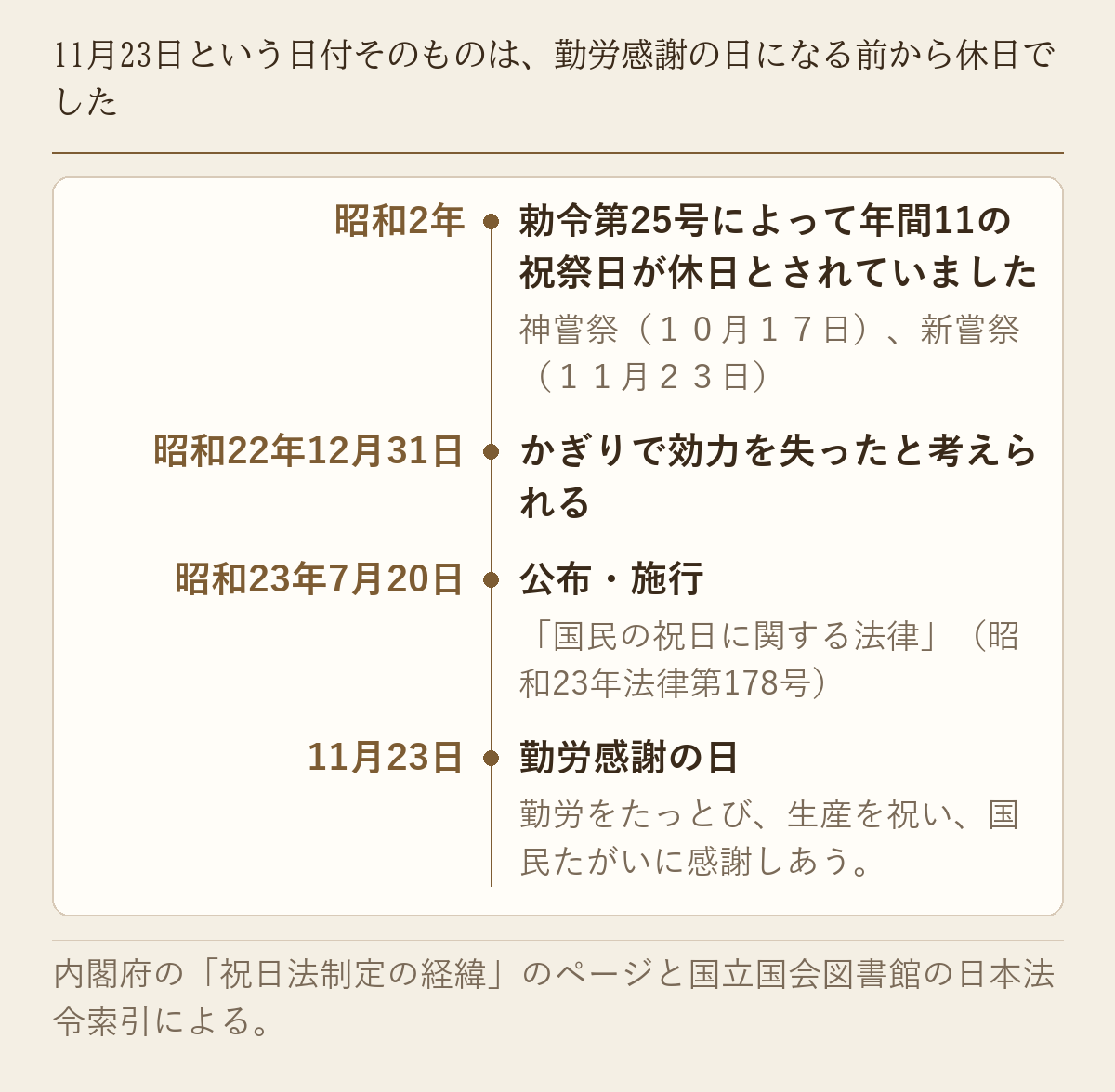 昭和2年勅令第25号から勤労感謝の日までの経緯を年表にした図です