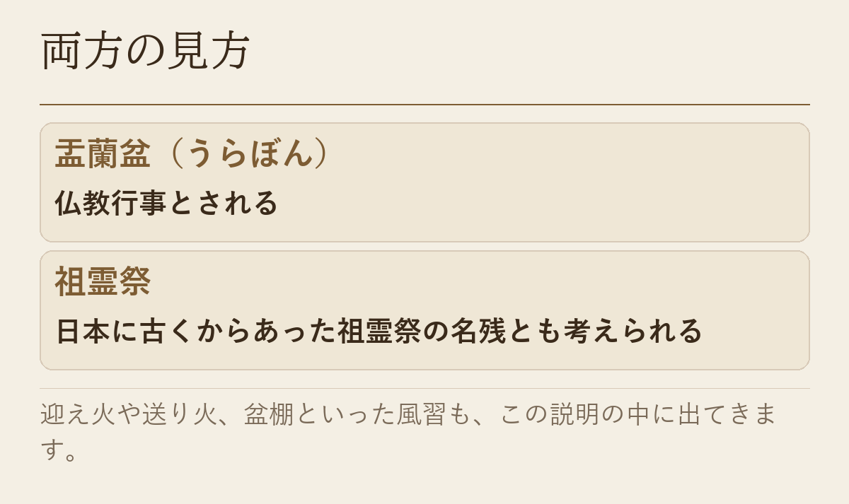 お盆についての、盂蘭盆という仏教行事とする見方と、祖霊祭の名残とする見方を並べた図です