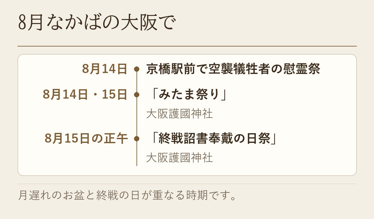 8月14日から15日にかけて大阪で営まれる慰霊祭とみたま祭り、終戦詔書奉戴の日祭を並べた図です