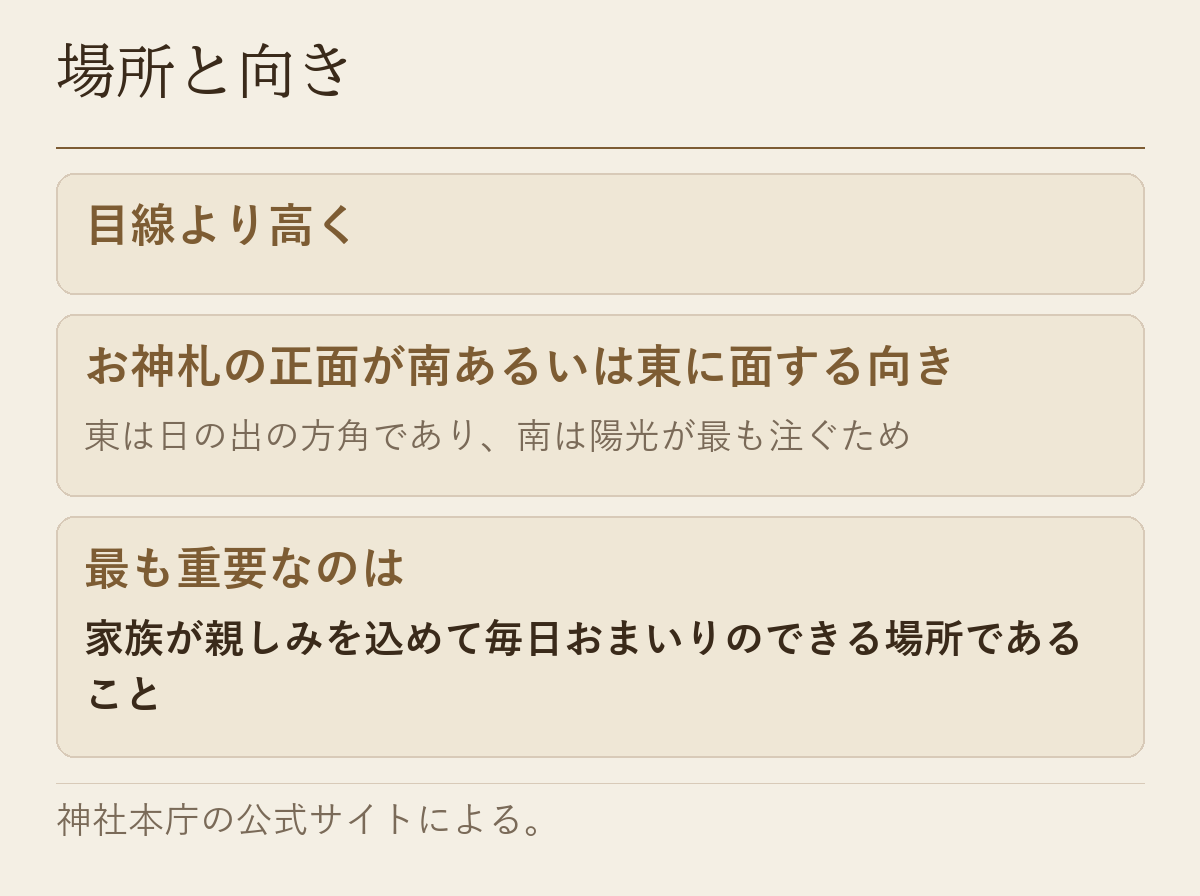 お神札を置く場所と向きについて、目線より高く、南あるいは東に面する向き、毎日おまいりのできる場所であることを示した図です
