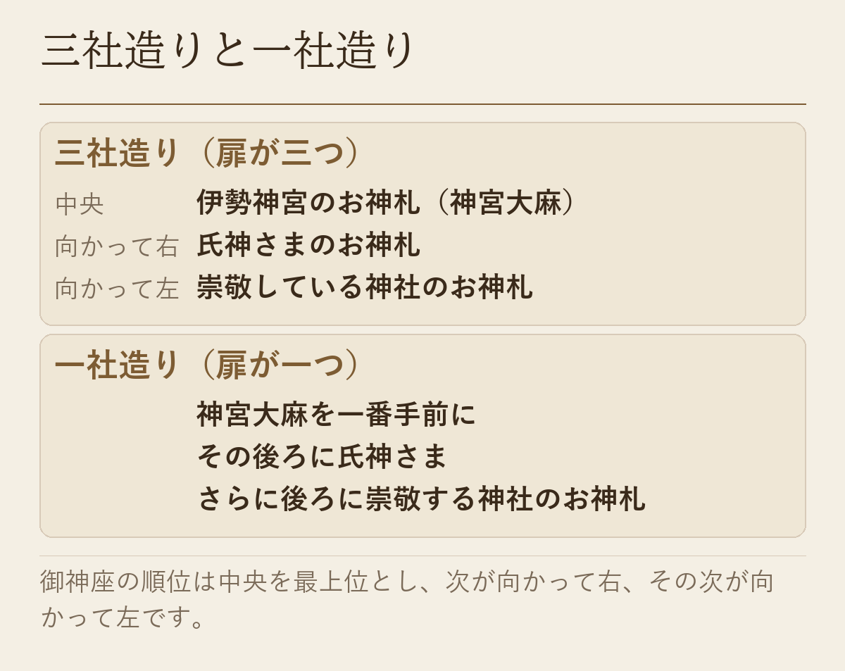 三社造りと一社造りでのお神札の並べ方を比べた図です