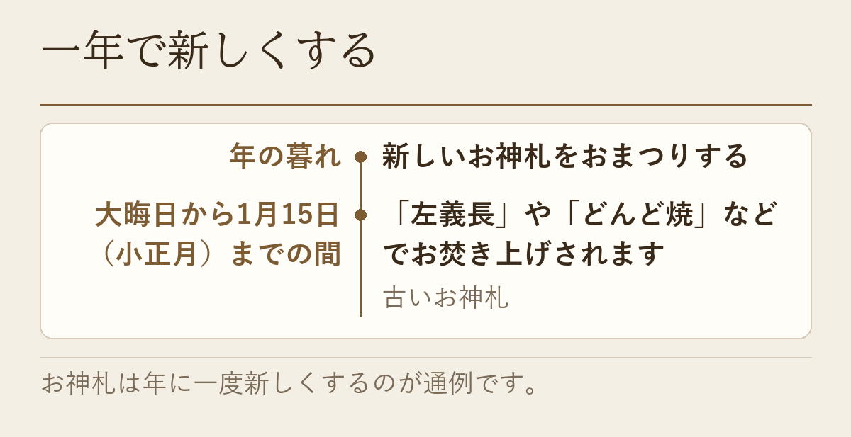 年の暮れに新しいお神札をおまつりし、古いお神札を左義長やどんど焼などでお焚き上げする時期を示した図です