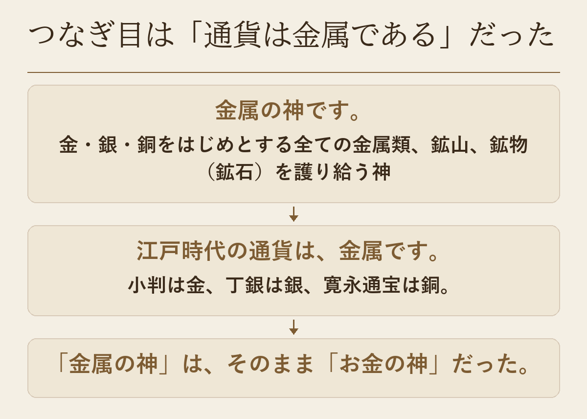 金属の神が、江戸時代の通貨が金属だったことでお金の神になったつながりを示した図です