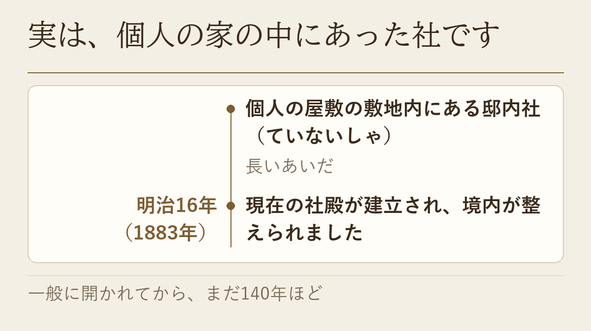 個人の屋敷の邸内社から、明治16年（1883年）に現在の社殿が建立されるまでを示した年表です