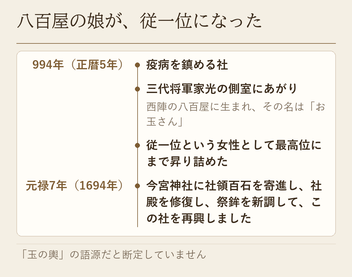 994年の疫病鎮めの社から、元禄7年（1694年）に桂昌院が今宮神社を再興するまでを示した年表です。起こりについては、994年の御霊会と、1001年に神殿を造営して今宮社と名付けたことの二つの節目が紹介されています