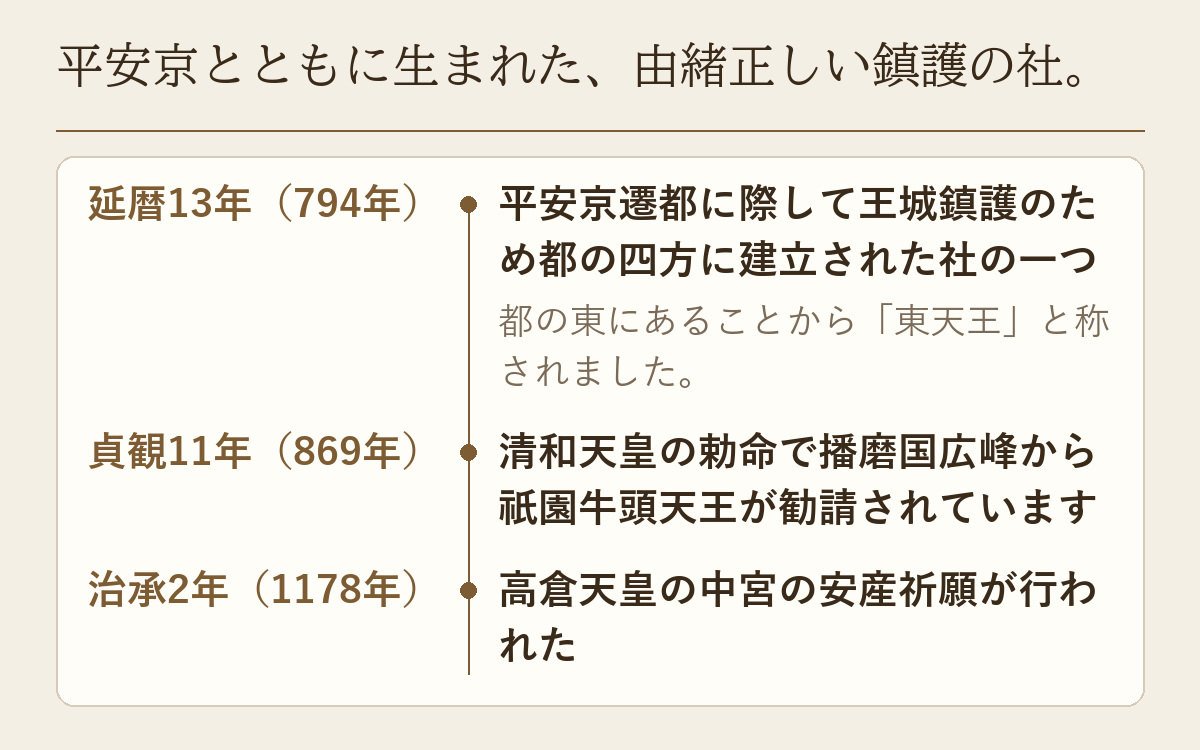 延暦13年（794年）の創建、貞観11年（869年）の祇園牛頭天王の勧請、治承2年（1178年）の安産祈願を年表にした図です