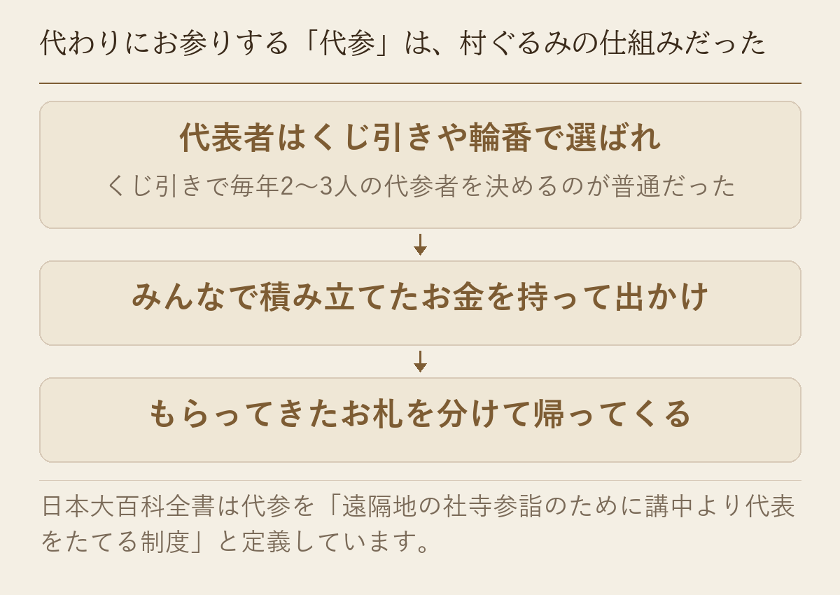 代参の仕組みを、くじ引きや輪番で選ばれた代表者が積み立てたお金で出かけ、お札を分けて帰ってくる流れで示した図です