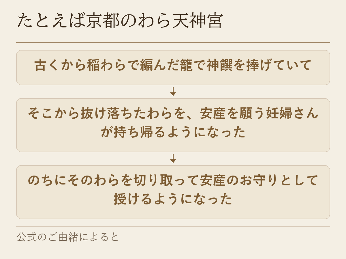 わら天神宮で、抜け落ちたわらが安産のお守りとして授けられるようになった流れを示した図です