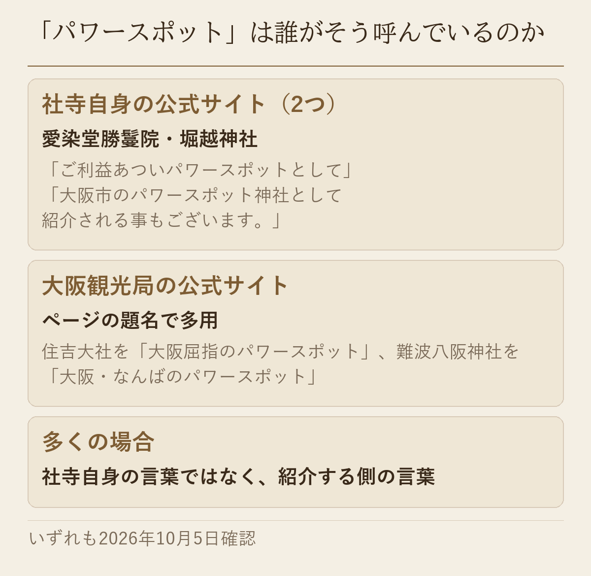 「パワースポット」の語を使っているのが、社寺自身の公式サイト（愛染堂勝鬘院・堀越神社）か、大阪観光局か、紹介する側かを3段に分けた図です