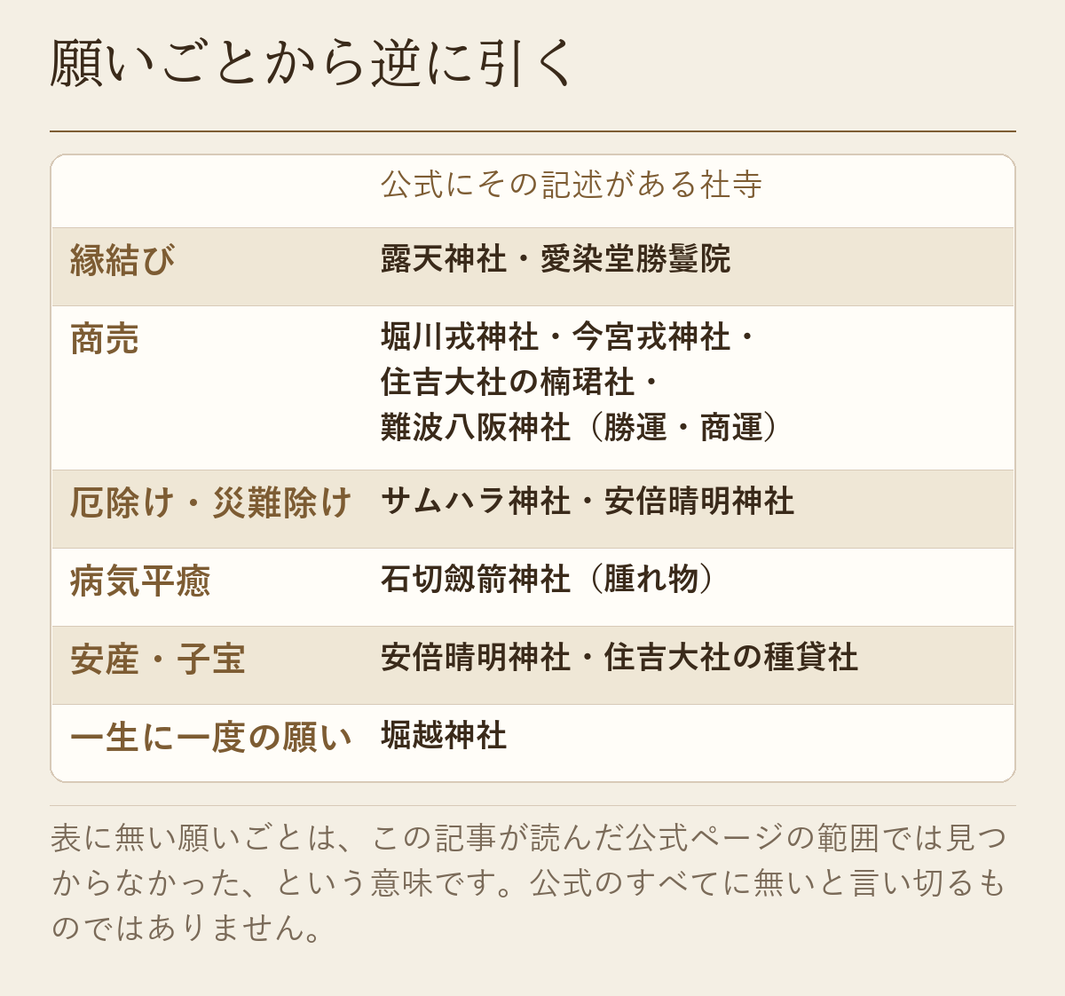 願いごと（縁結び・商売・厄除け災難除け・病気平癒・安産子宝・一生に一度の願い）ごとに、公式にその記述がある社寺を並べた図です