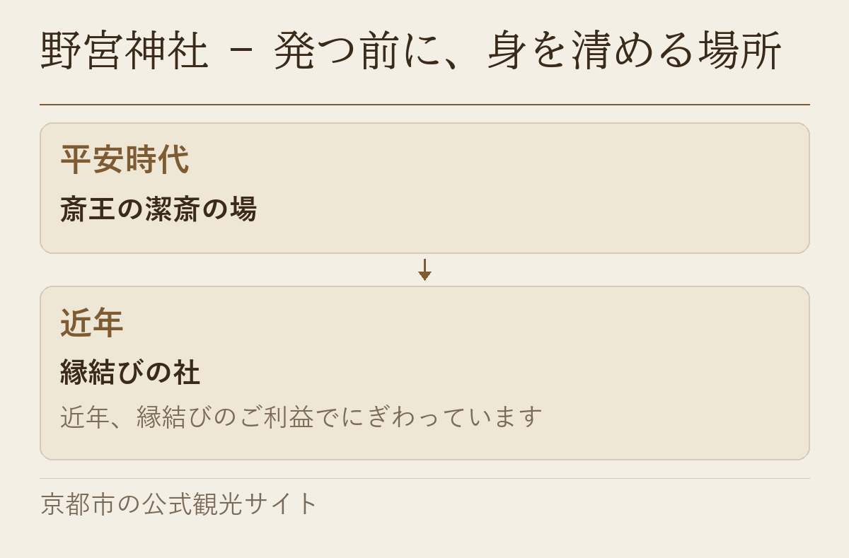 野宮神社が斎王の潔斎の場から縁結びの社へ変わったことを示した図です