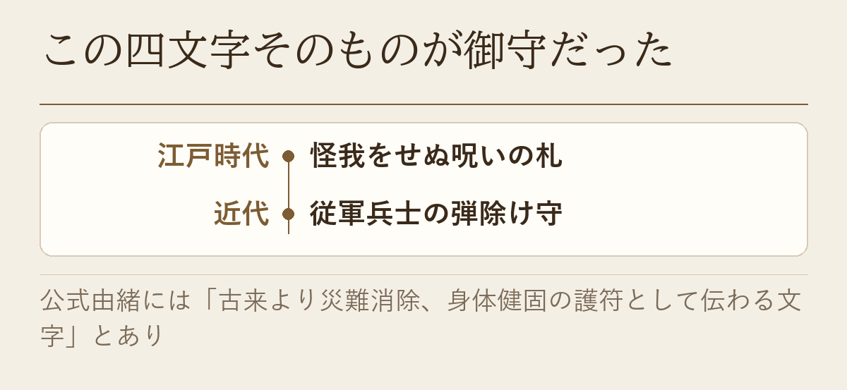 サムハラの四文字が江戸時代には怪我をせぬ呪いの札、近代には従軍兵士の弾除け守だったことを示した図です