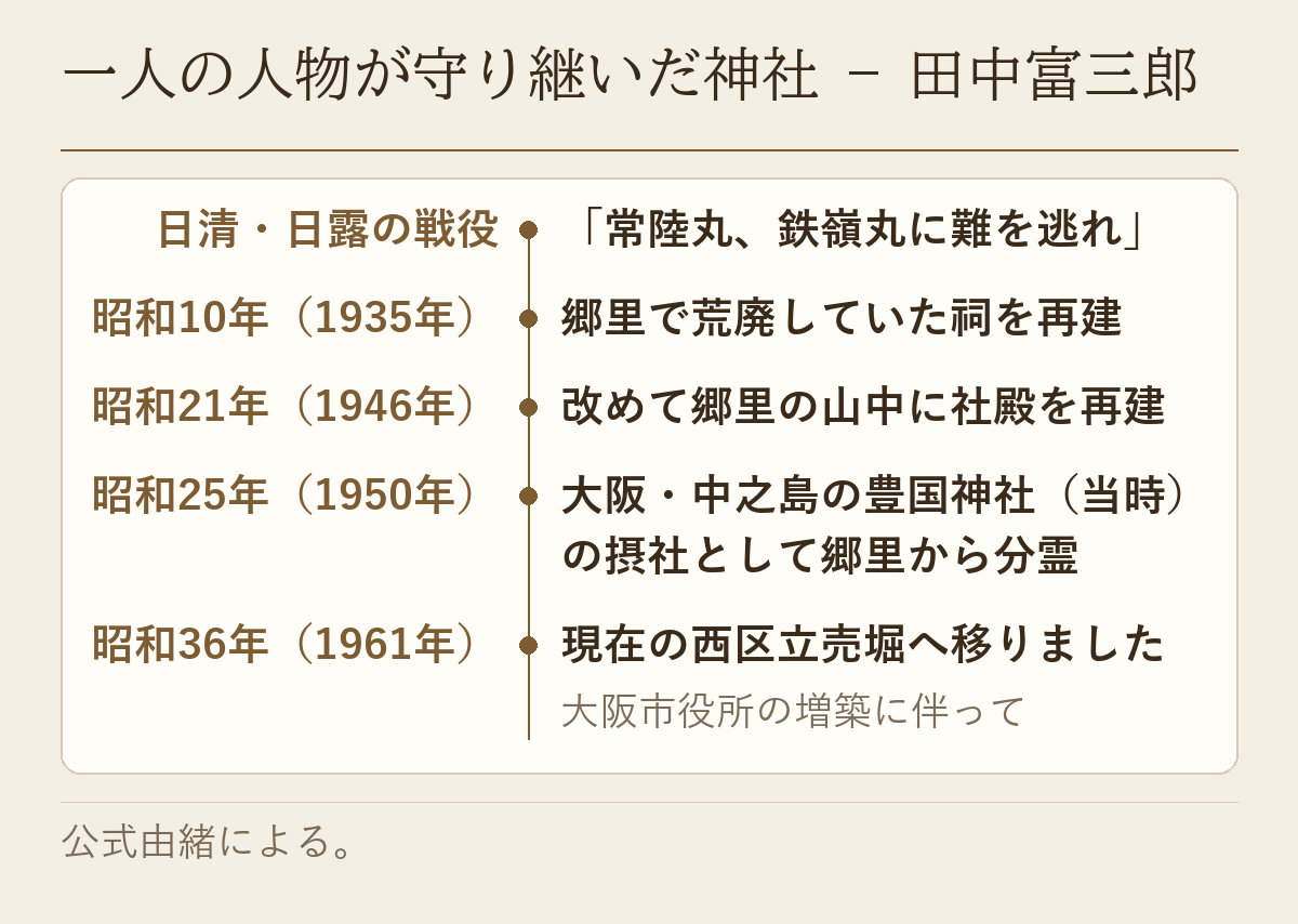 田中富三郎が日清・日露の戦役で難を逃れてから、昭和36年に現在の西区立売堀へ移るまでの年表です