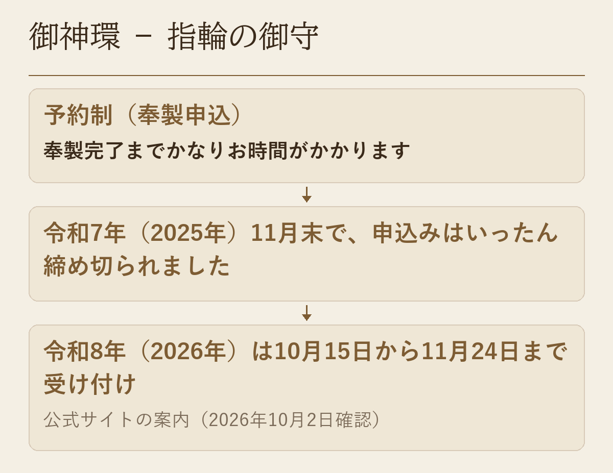 御神環が予約制であることと、令和7年11月末でいったん締め切られた申込みを、令和8年（2026年）は10月15日から11月24日まで受け付けることを示した図です
