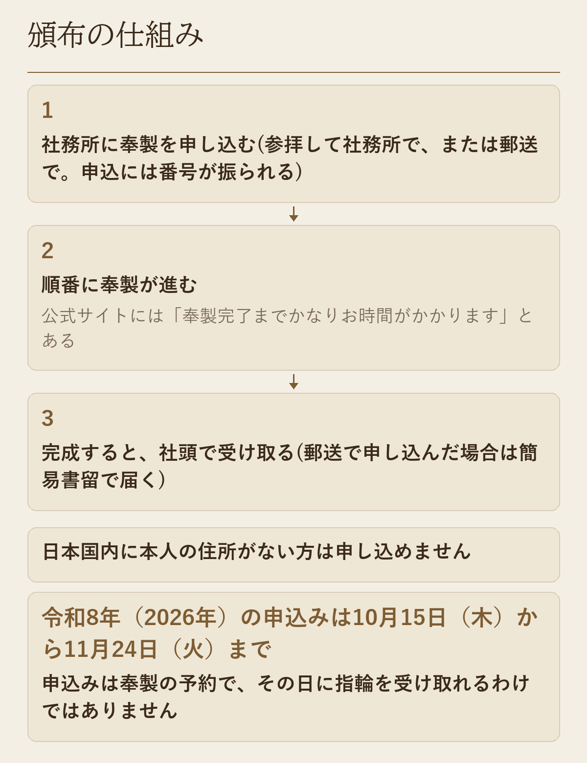 御神環を受ける流れの図です。社務所に奉製を申し込み、順番に奉製が進み、完成すると社頭で受け取ります。郵送で申し込んだ場合は簡易書留で届きます。日本国内に本人の住所がない方は申し込めません。令和8年（2026年）の申込みは10月15日から11月24日までで、その日に指輪を受け取れるわけではありません。