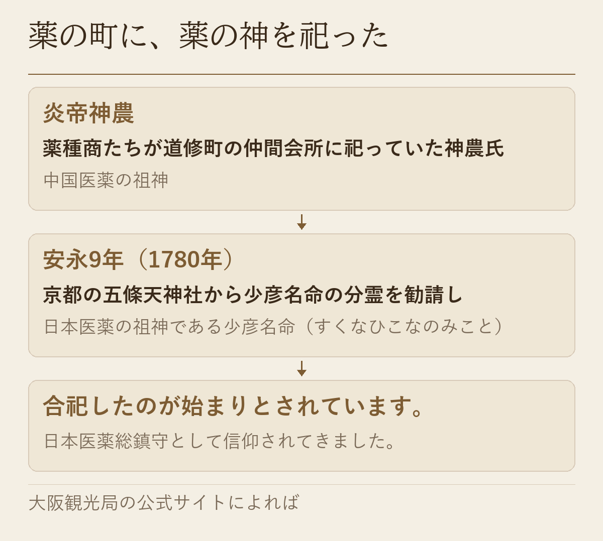 薬種商たちが祀っていた神農氏に、安永9年に少彦名命の分霊を勧請して合祀した順番を示した図です
