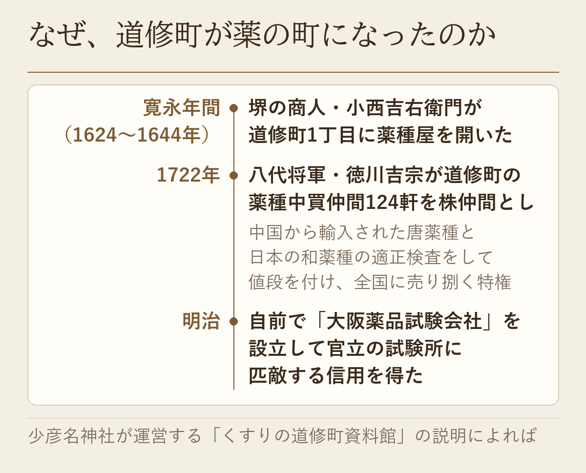 寛永年間の薬種屋の開業から1722年の株仲間、明治の大阪薬品試験会社までを示した年表です