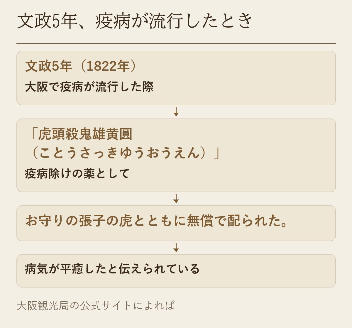 文政5年の疫病で丸薬と張子の虎が無償で配られた流れを示した図です
