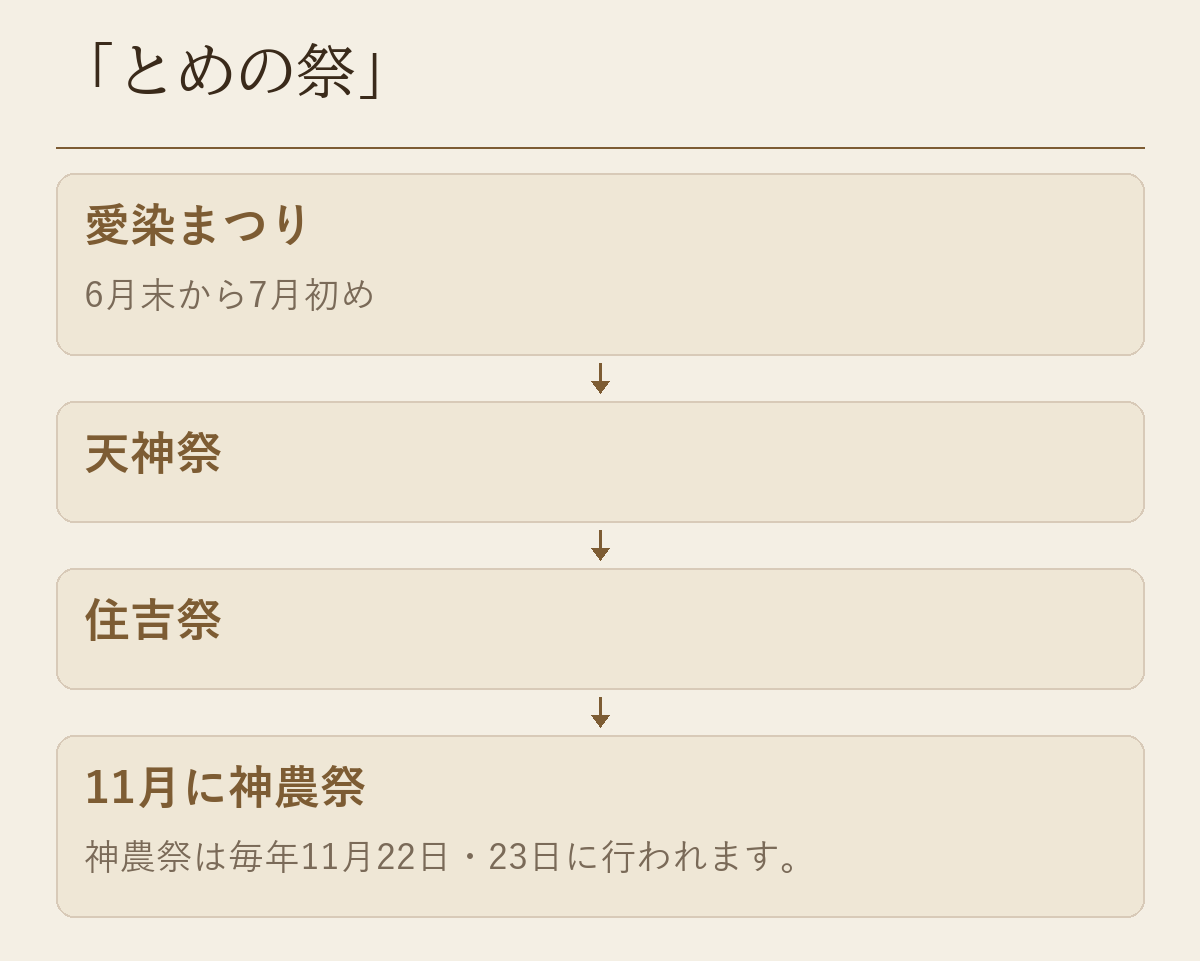 愛染まつりから天神祭、住吉祭を経て11月の神農祭で締めくくる祭りの順番を示した図です