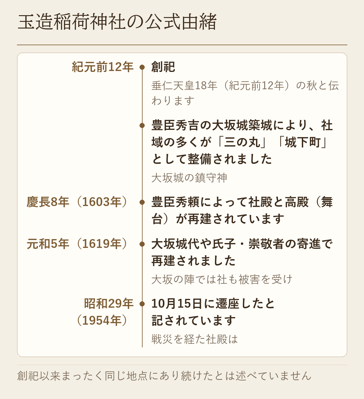 紀元前12年と伝わる創祀から、慶長8年の再建、昭和29年の遷座までを示した年表です