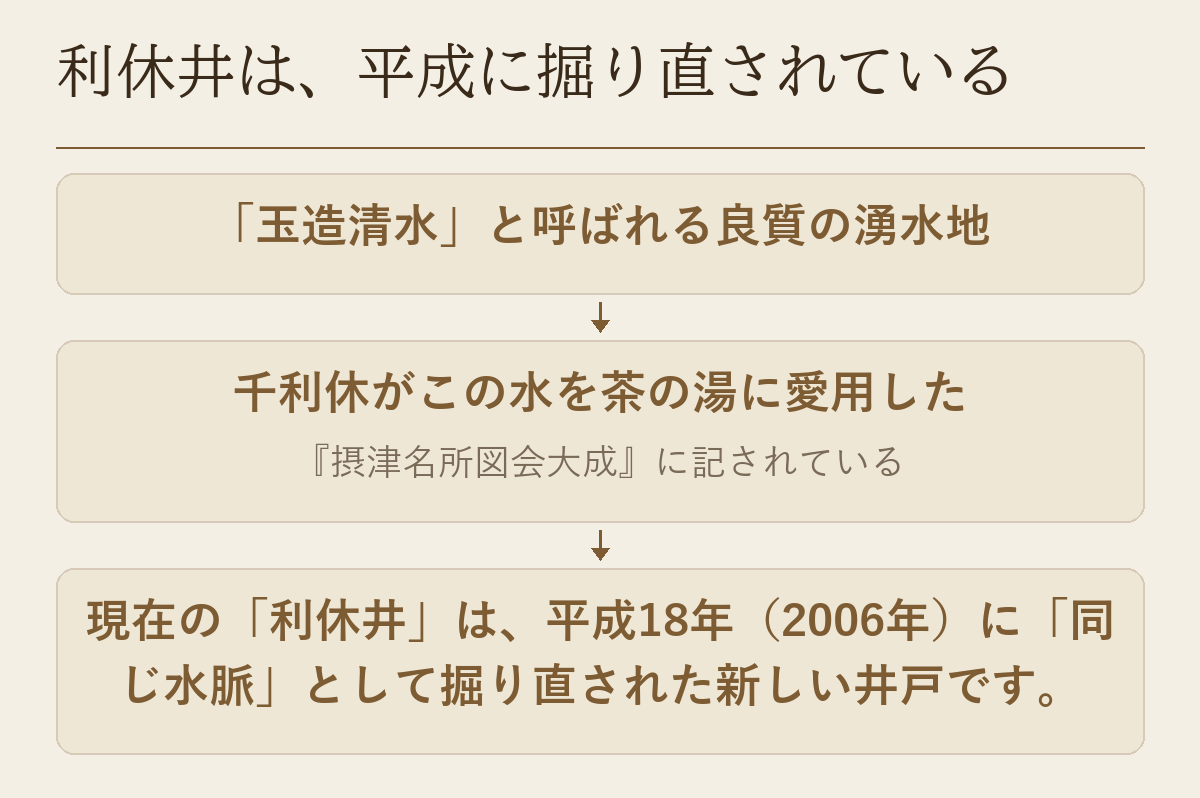 玉造清水と呼ばれた湧水地から、平成18年に掘り直された利休井までの流れを示した図です