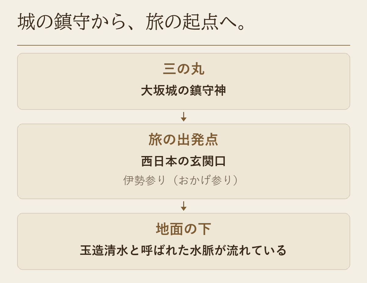 三の丸、旅の出発点、地面の下の水脈という玉造稲荷神社の役割を並べた図です