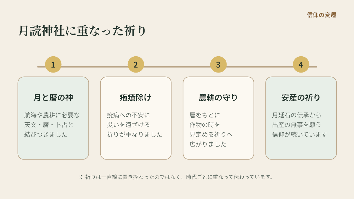 月読神社に重なってきた信仰の変遷