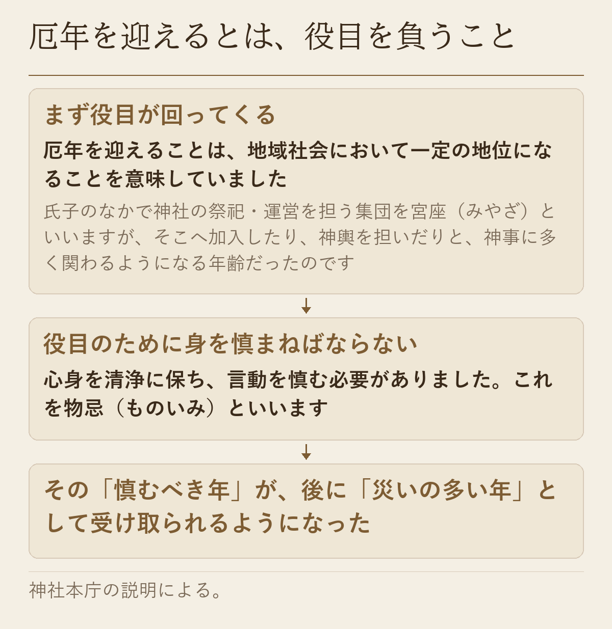 厄年の「役」の由来を三段で示した図です。まず役目が回ってきて地域社会で一定の地位になり、そのために心身を清浄に保ち言動を慎む物忌があり、その慎むべき年が後に災いの多い年として受け取られるようになったという順序。神社本庁の説明による。
