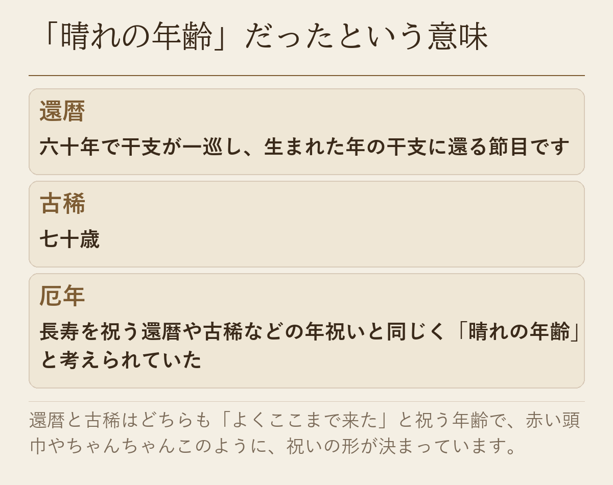 還暦（六十年で干支が一巡する節目）、古稀（七十歳）、厄年（長寿を祝う年祝いと同じく晴れの年齢と考えられていた）を並べた表です。