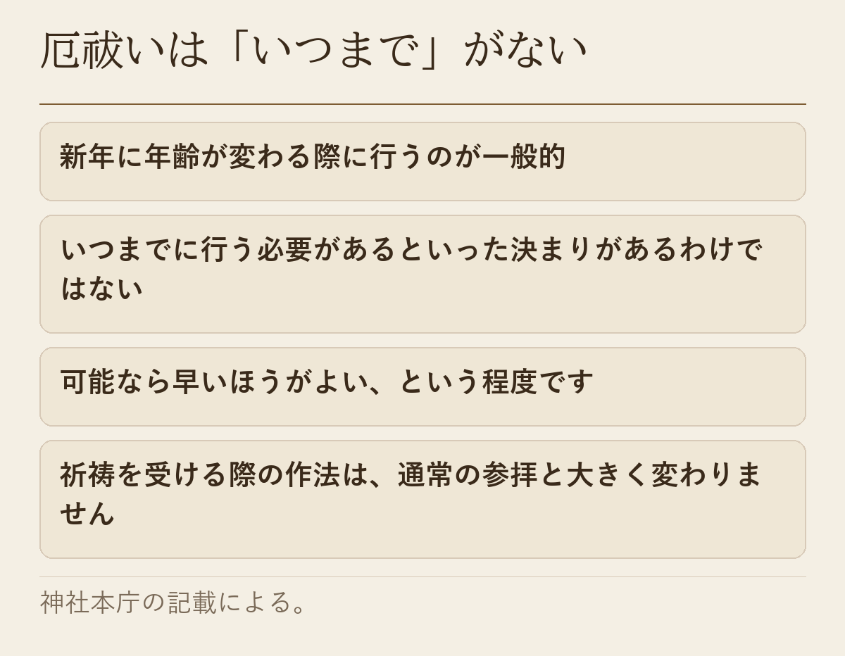 厄祓いの時期について、新年に年齢が変わる際に行うのが一般的であること、いつまでに行う必要があるといった決まりはないこと、作法は通常の参拝と大きく変わらないことをまとめた図です。神社本庁の記載による。